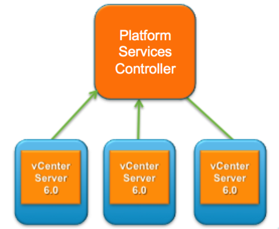 vCenter Architecture 2