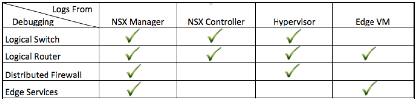 NSX Logs Table