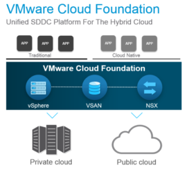 VMware Cloud Foundation VMware Cloud Foundation