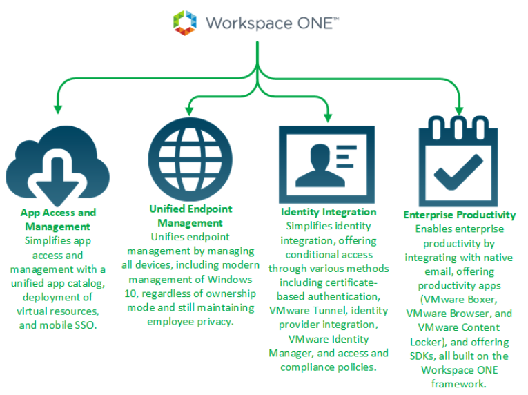 Vmwareguruz Vmware Workspace One Uem Technical Overview